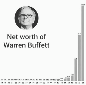 Motivational chart of Warren Buffett's amazing journey of gradual progress to a height of massive financial wealth.